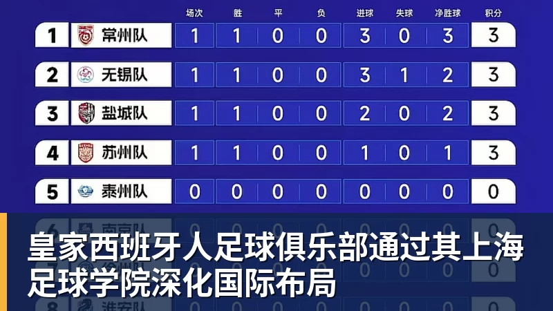 皇家西班牙人足球俱乐部通过其上海足球学院深化国际布局