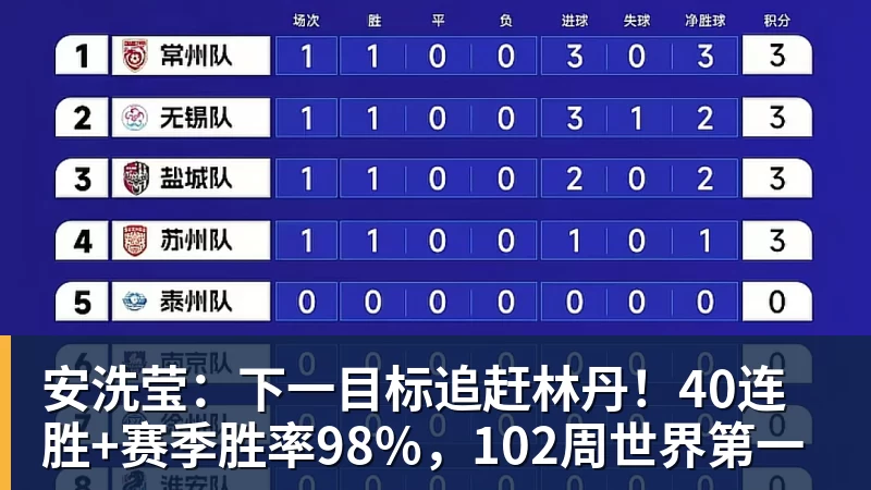 九游体育安洗莹：下一目标追赶林丹！40连胜+赛季胜率98%，102周世界第一