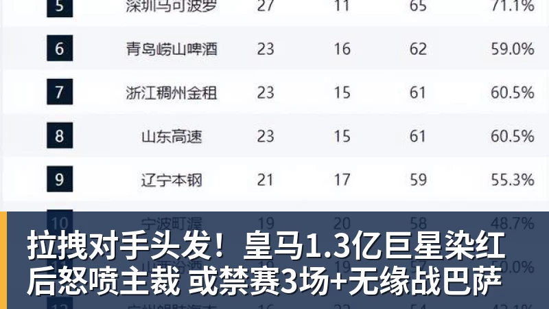九游体育拉拽对手头发！皇马1.3亿巨星染红后怒喷主裁 或禁赛3场+无缘战巴萨