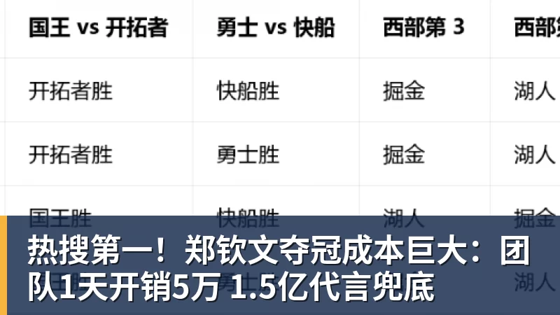 九游体育热搜第一!郑钦文夺冠成本巨大:团队1天开销5万 1.5亿代言兜底